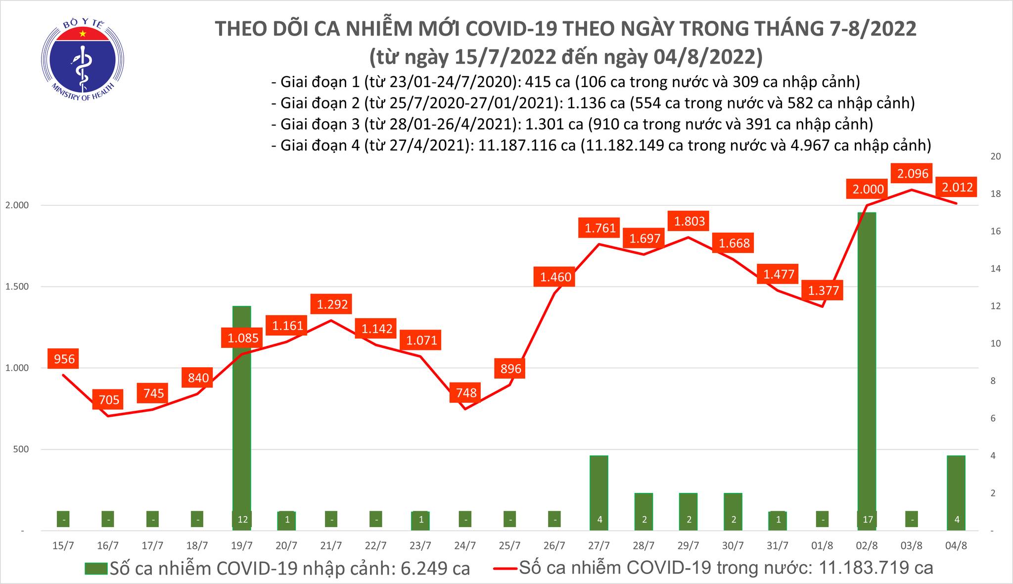 Ngày 04/8, ghi nhận 2.012 ca Covid-19 mới; Hải Phòng bổ sung 402.830 ca